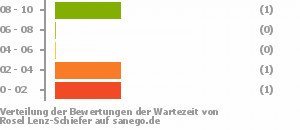 Punkteverteilung Wartezeiten Bild