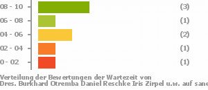 Punkteverteilung Wartezeiten Bild