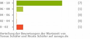 Punkteverteilung Wartezeiten Bild