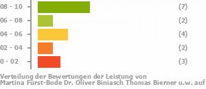 Punkteverteilung Leistung Bild