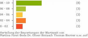 Punkteverteilung Wartezeiten Bild