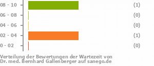 Punkteverteilung Wartezeiten Bild