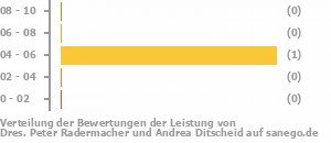 Punkteverteilung Leistung Bild