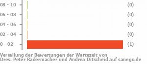 Punkteverteilung Wartezeiten Bild