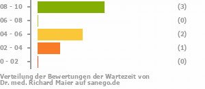 Punkteverteilung Wartezeiten Bild