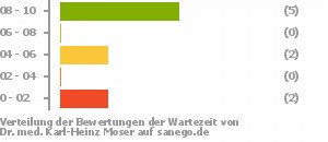 Punkteverteilung Wartezeiten Bild