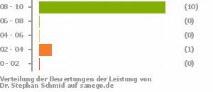 Punkteverteilung Leistung Punkteverteilung Leistung Bild