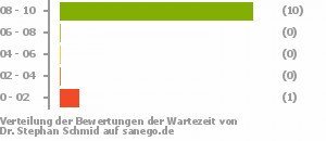 Punkteverteilung Wartezeiten Punkteverteilung Wartezeiten Bild