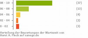Punkteverteilung Wartezeiten Punkteverteilung Wartezeiten Bild