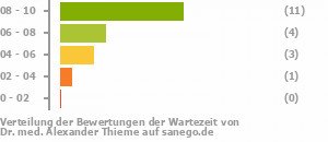 Punkteverteilung Wartezeiten Bild