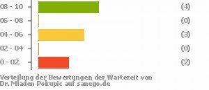 Punkteverteilung Wartezeiten Bild