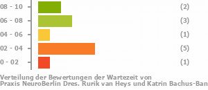 Punkteverteilung Wartezeiten Bild