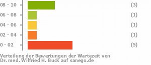 Punkteverteilung Wartezeiten Bild