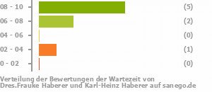 Punkteverteilung Wartezeiten Bild