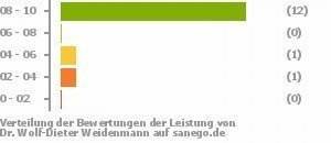 Punkteverteilung Leistung Punkteverteilung Leistung Bild