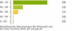 Punkteverteilung Wartezeiten Bild