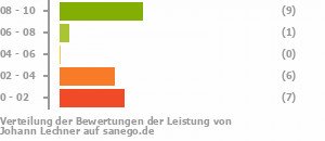 Punkteverteilung Leistung Bild