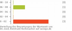 Punkteverteilung Wartezeiten Bild