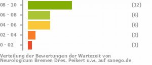 Punkteverteilung Wartezeiten Bild