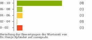 Punkteverteilung Wartezeiten Punkteverteilung Wartezeiten Bild