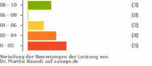 Punkteverteilung Leistung Bild