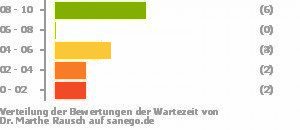 Punkteverteilung Wartezeiten Bild