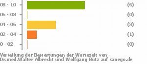 Punkteverteilung Wartezeiten Bild