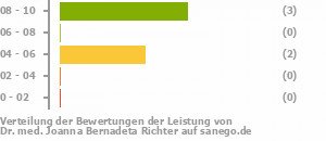 Punkteverteilung Leistung Bild