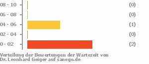 Punkteverteilung Wartezeiten Punkteverteilung Wartezeiten Bild