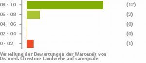 Punkteverteilung Wartezeiten Punkteverteilung Wartezeiten Bild