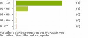 Punkteverteilung Wartezeiten Bild