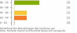 Punkteverteilung Leistung Bild