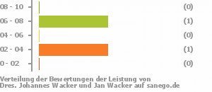 Punkteverteilung Leistung Bild