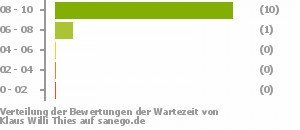 Punkteverteilung Wartezeiten Punkteverteilung Wartezeiten Bild