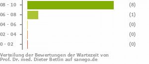 Punkteverteilung Wartezeiten Punkteverteilung Wartezeiten Bild