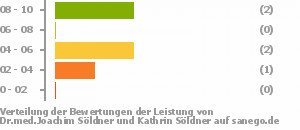 Punkteverteilung Leistung Bild