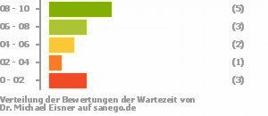 Punkteverteilung Wartezeiten Bild