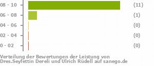 Punkteverteilung Leistung Bild