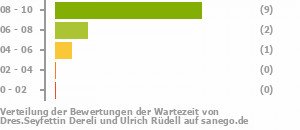 Punkteverteilung Wartezeiten Bild