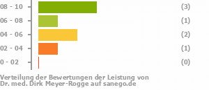 Punkteverteilung Leistung Bild