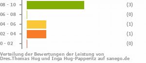 Punkteverteilung Leistung Bild