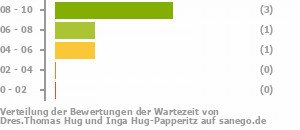 Punkteverteilung Wartezeiten Bild