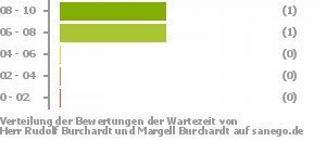 Punkteverteilung Wartezeiten Bild
