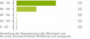 Punkteverteilung Wartezeiten Bild