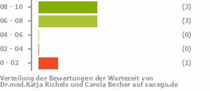 Punkteverteilung Wartezeiten Bild