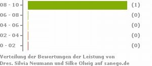 Punkteverteilung Leistung Bild