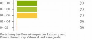 Punkteverteilung Leistung Bild