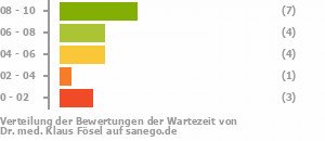 Punkteverteilung Wartezeiten Bild