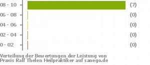 Punkteverteilung Leistung Bild