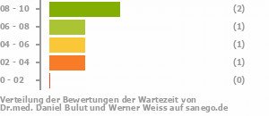 Punkteverteilung Wartezeiten Bild